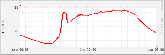 wykres przebiegu zmian temp powietrza