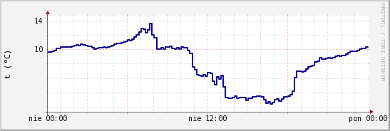 wykres przebiegu zmian temp. punktu rosy