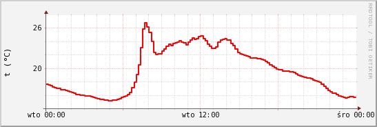 wykres przebiegu zmian temp powietrza