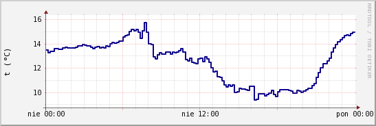 wykres przebiegu zmian temp. punktu rosy