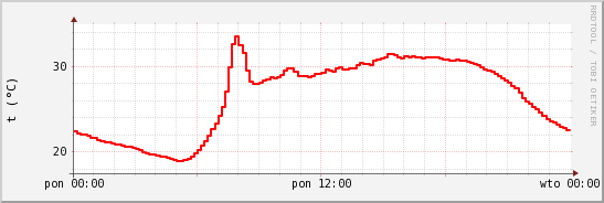 wykres przebiegu zmian temp powietrza