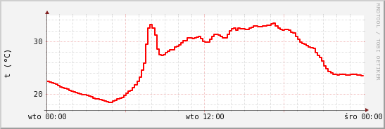 wykres przebiegu zmian temp powietrza