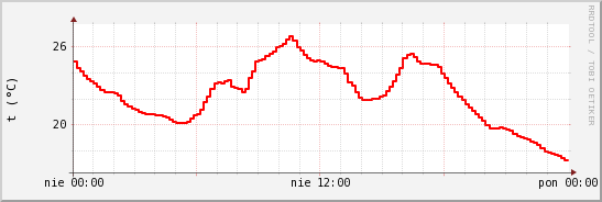 wykres przebiegu zmian temp powietrza