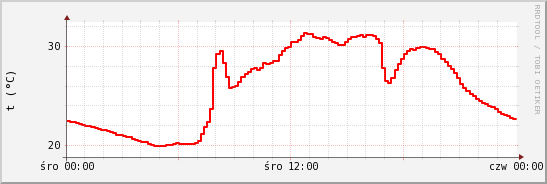 wykres przebiegu zmian temp powietrza