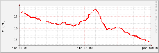 wykres przebiegu zmian temp powietrza