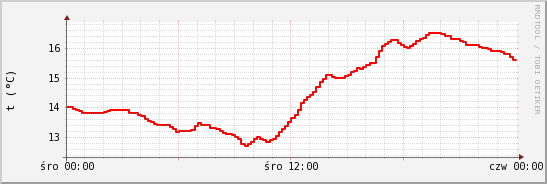wykres przebiegu zmian temp powietrza
