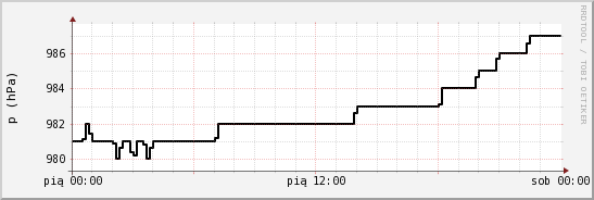 wykres przebiegu zmian ciśnienie