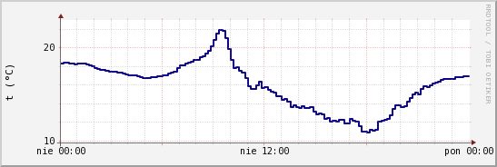 wykres przebiegu zmian temp. punktu rosy