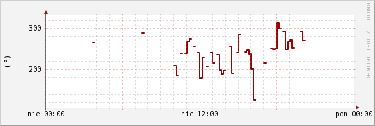wykres przebiegu zmian kierunek wiatru (średni)