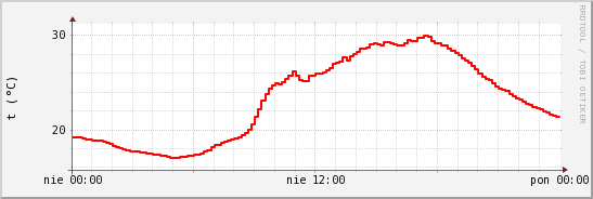 wykres przebiegu zmian temp powietrza