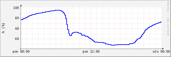 wykres przebiegu zmian wilgotność powietrza