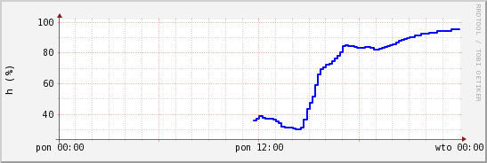 wykres przebiegu zmian wilgotność powietrza