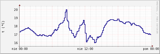 wykres przebiegu zmian temp. punktu rosy