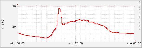 wykres przebiegu zmian temp powietrza