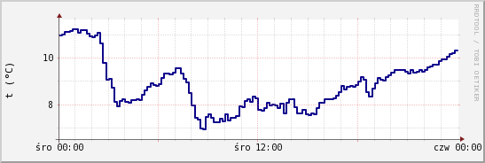 wykres przebiegu zmian temp. punktu rosy