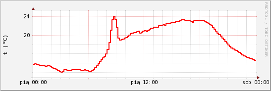wykres przebiegu zmian temp powietrza