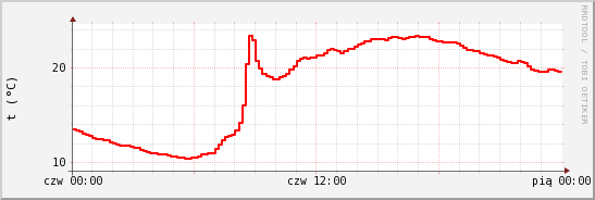 wykres przebiegu zmian temp powietrza