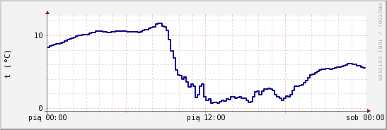 wykres przebiegu zmian temp. punktu rosy