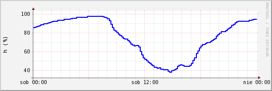 wykres przebiegu zmian wilgotność powietrza