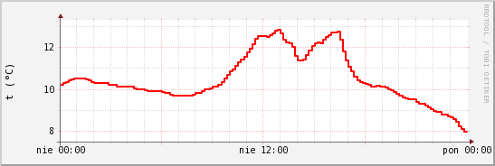 wykres przebiegu zmian temp powietrza