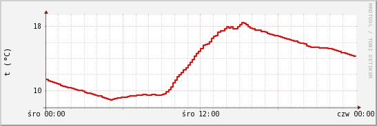 wykres przebiegu zmian temp powietrza