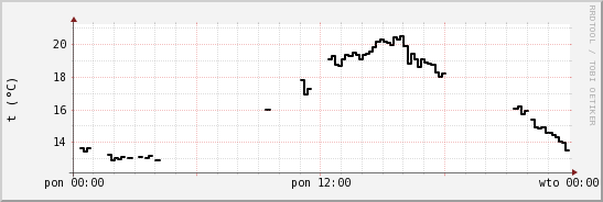 wykres przebiegu zmian windchill temp.