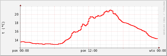 wykres przebiegu zmian temp powietrza