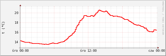 wykres przebiegu zmian temp powietrza