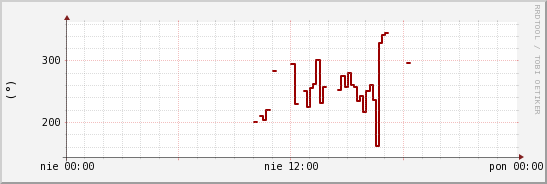 wykres przebiegu zmian kierunek wiatru (średni)