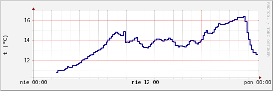 wykres przebiegu zmian temp. punktu rosy