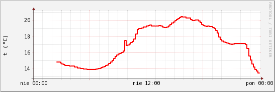 wykres przebiegu zmian temp powietrza