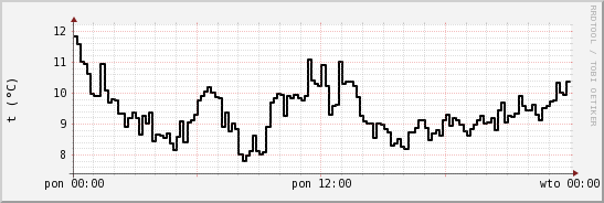 wykres przebiegu zmian windchill temp.
