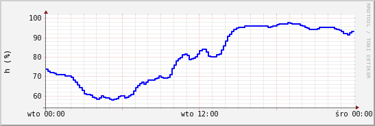 wykres przebiegu zmian wilgotność powietrza