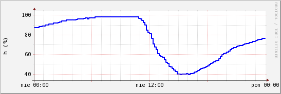 wykres przebiegu zmian wilgotność powietrza