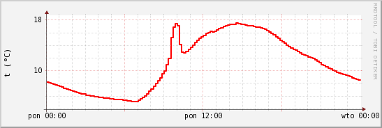 wykres przebiegu zmian temp powietrza