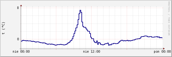 wykres przebiegu zmian temp. punktu rosy