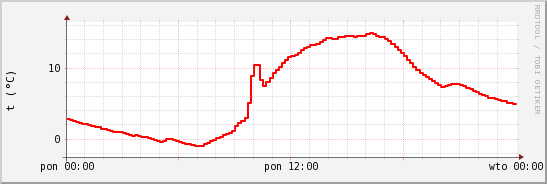 wykres przebiegu zmian temp powietrza