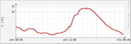 wykres przebiegu zmian temp powietrza