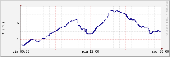 wykres przebiegu zmian temp. punktu rosy