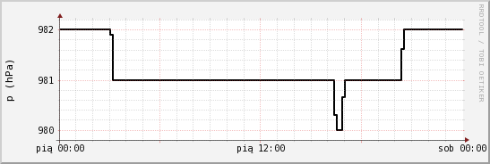 wykres przebiegu zmian ciśnienie