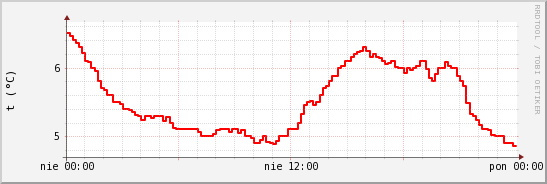 wykres przebiegu zmian temp powietrza