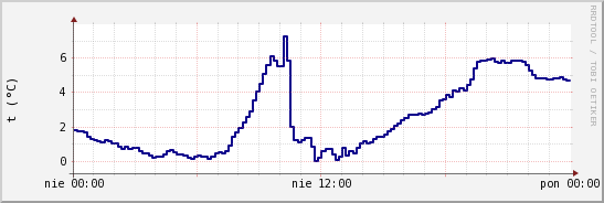 wykres przebiegu zmian temp. punktu rosy