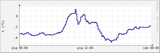 wykres przebiegu zmian temp. punktu rosy