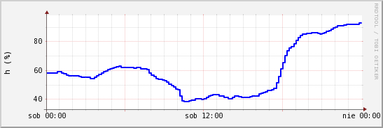 wykres przebiegu zmian wilgotność powietrza