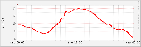 wykres przebiegu zmian temp powietrza