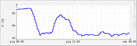 wykres przebiegu zmian wilgotność powietrza