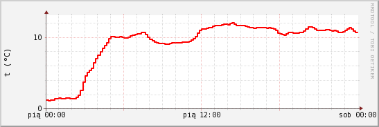 wykres przebiegu zmian temp powietrza