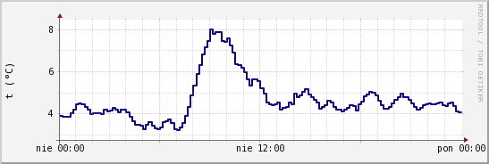 wykres przebiegu zmian temp. punktu rosy