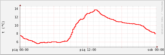 wykres przebiegu zmian temp powietrza
