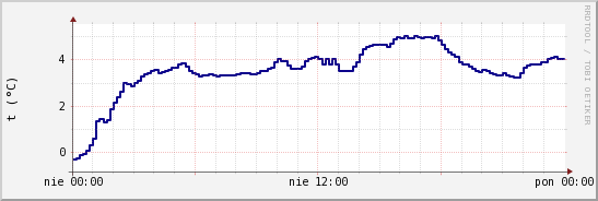 wykres przebiegu zmian temp. punktu rosy